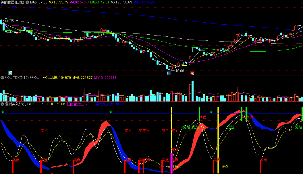 〖发财买入好机遇〗副图/选股指标 安全操盘共振点 发财金叉进 通达信 源码