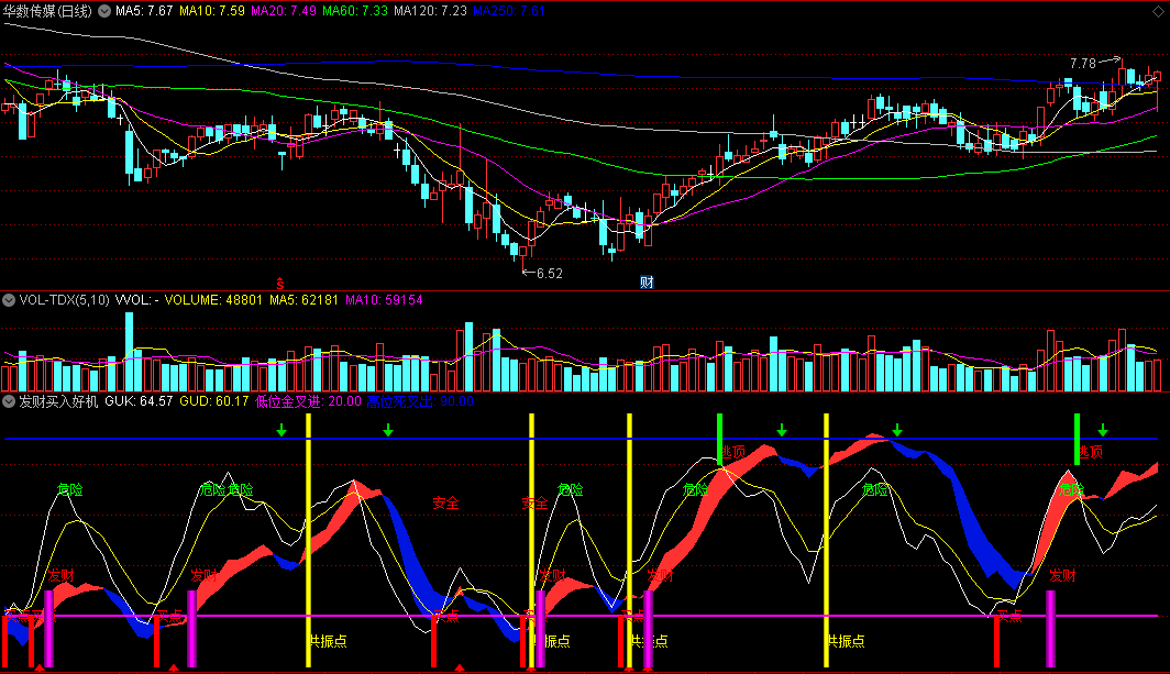 〖发财买入好机遇〗副图/选股指标 安全操盘共振点 发财金叉进 通达信 源码