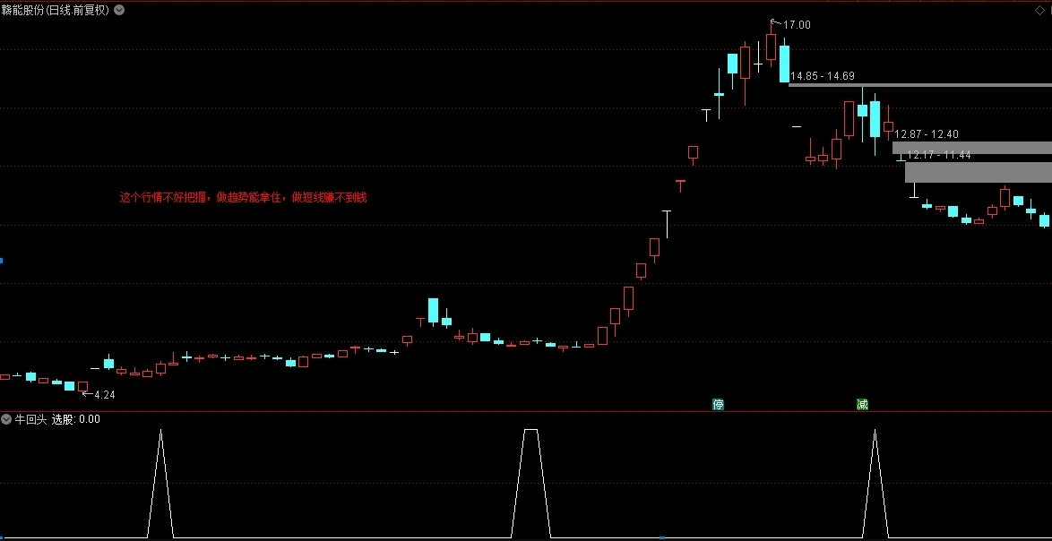 第二波上涨之〖牛回头预警〗副图/选股指标 有支撑 大波段 主升浪 不漂移 通达信 源码