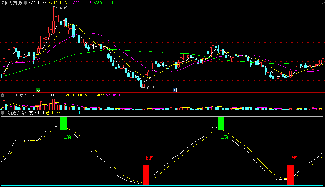 同花顺抄底逃顶指令副图指标 指令简单明确精准 波动红绿柱信号提示 源码 效果图