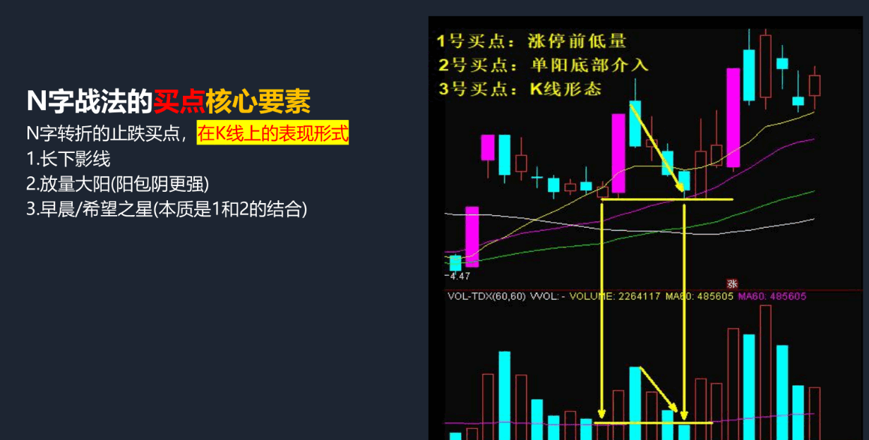 〖单阳不破N字战法〗副图/选股指标 单阳不破/涨停回马枪/比翼双飞/N字战法及选股器 通达信 源码