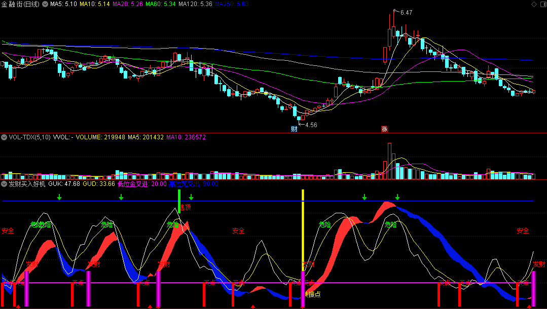 〖发财买入好机遇〗副图/选股指标 安全操盘共振点 发财金叉进 通达信 源码