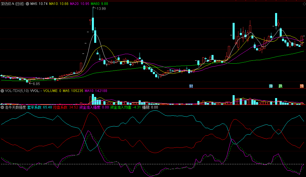 检测资金流入强度+套牢系数+控盘系数的走牛天数强度副图公式