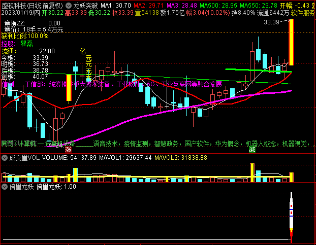 〖倍量龙妖首板〗副图/选股指标 新春巨献 原创开源 捕妖神器 热点、异动预判、蓄势打板 通达信 源码