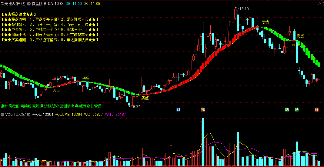 〖操盘铁律〗主图指标 早盘高开不追 尾盘跳水不买 带买卖点提示 通达信 源码