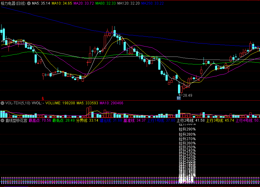 〖直线型移花宫〗副图指标 低点建仓 上行基准线 通达信 源码