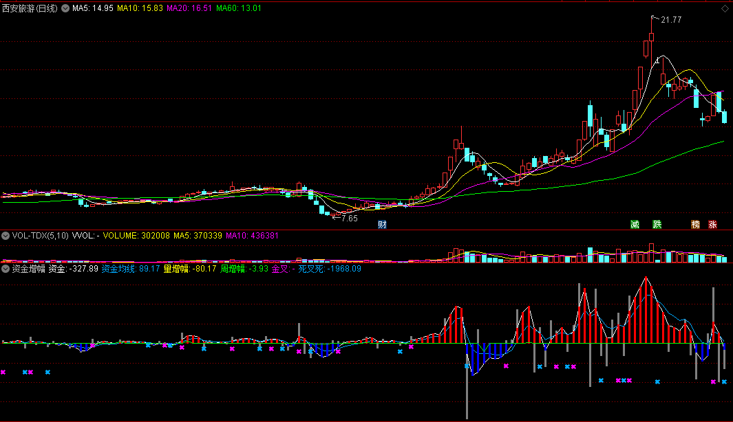 〖资金增幅〗副图指标 红柱增量 蓝柱缩量 通达信 源码