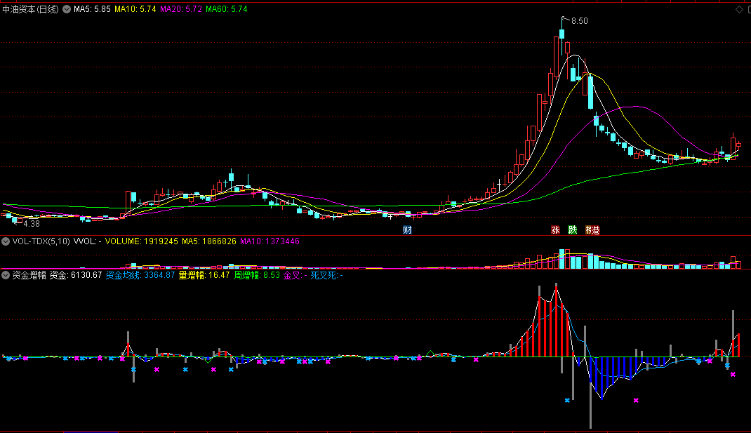 〖资金增幅〗副图指标 红柱增量 蓝柱缩量 通达信 源码