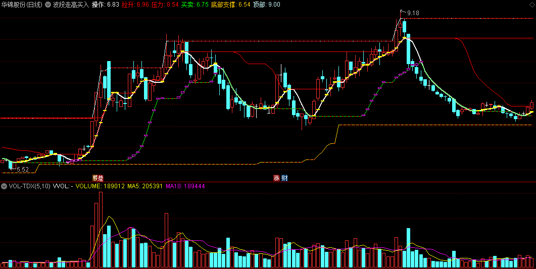 拉升买卖/压力线支撑线做参考的波段走高买入主图公式