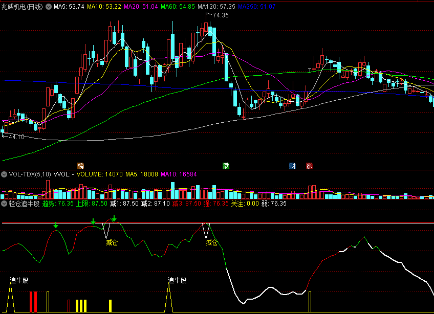 〖轻仓追牛股〗副图指标 强趋势抓牛股 轻仓介入避开风险 通达信 源码