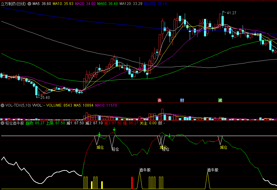 〖轻仓追牛股〗副图指标 强趋势抓牛股 轻仓介入避开风险 通达信 源码