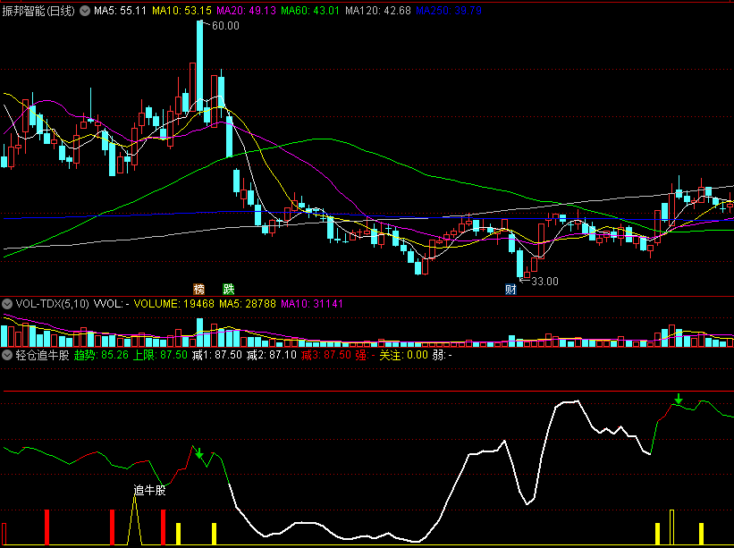 〖轻仓追牛股〗副图指标 强趋势抓牛股 轻仓介入避开风险 通达信 源码