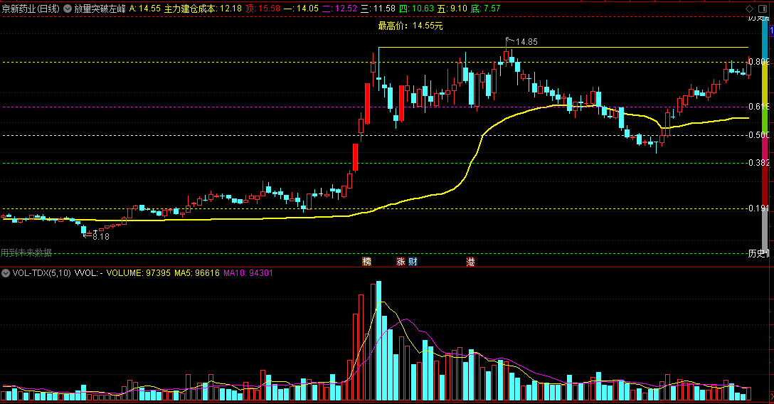〖放量突破左峰〗主图指标 主力建仓成本 历史低点高点 通达信 源码