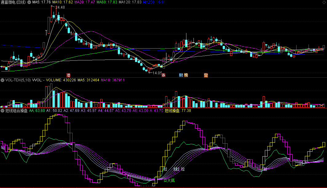 〖短线组合操盘〗副图指标 大底拉升 发财闪人 通达信 源码
