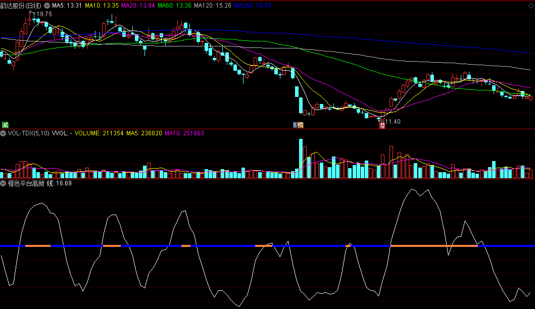 白色波段线结合橙色线=平台高位整理信号出现的橙色平台高抛副图公式
