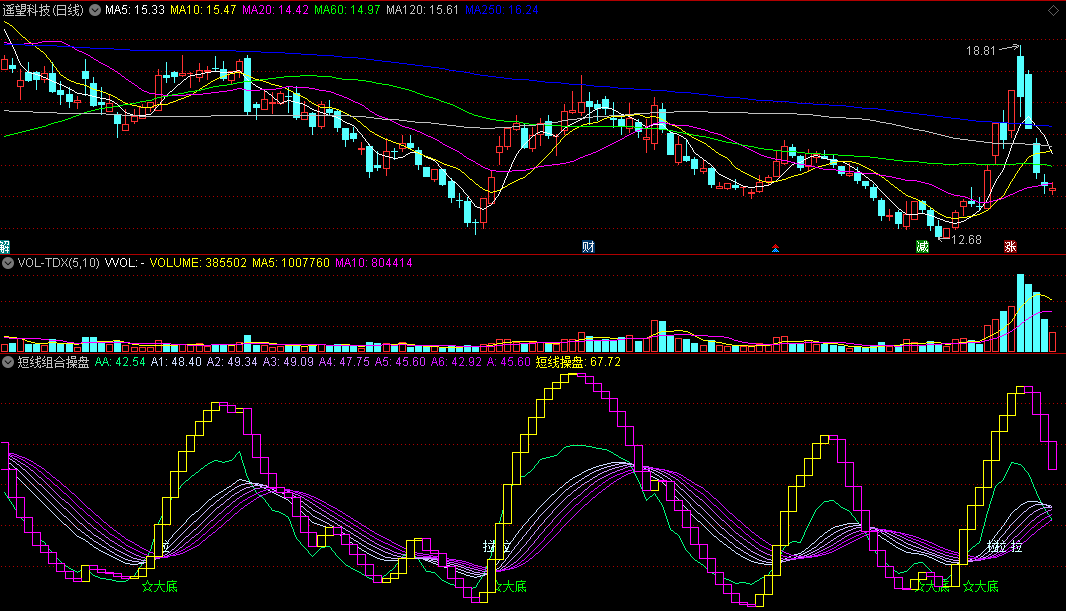 〖短线组合操盘〗副图指标 大底拉升 发财闪人 通达信 源码