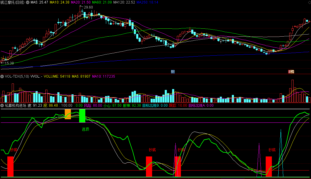 同花顺私募机构进场副图指标 股神出现 庄进场+庄加仓 源码 效果图