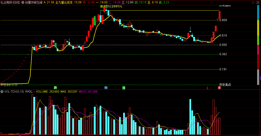 〖放量突破左峰〗主图指标 主力建仓成本 历史低点高点 通达信 源码