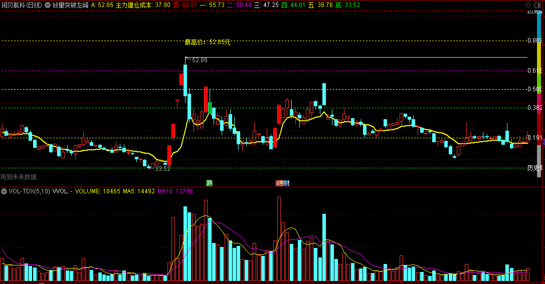 〖放量突破左峰〗主图指标 主力建仓成本 历史低点高点 通达信 源码