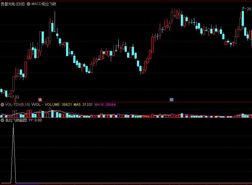 〖MACD低位飞吻〗主图/副图/选股指标 主力拉升意愿强烈 成功介入有五点以上收获 通达信 源码