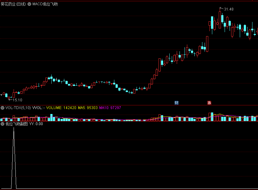 〖MACD低位飞吻〗主图/副图/选股指标 主力拉升意愿强烈 成功介入有五点以上收获 通达信 源码