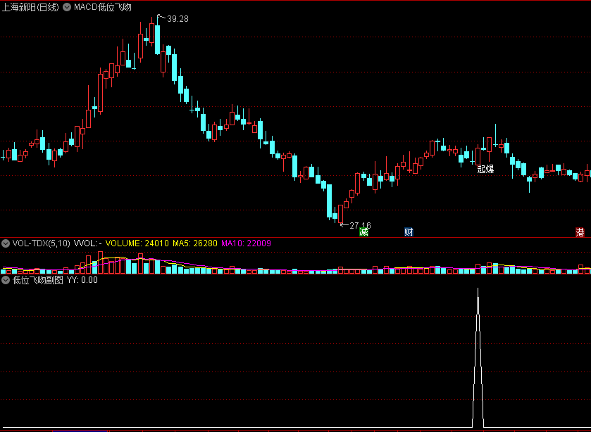 〖MACD低位飞吻〗主图/副图/选股指标 主力拉升意愿强烈 成功介入有五点以上收获 通达信 源码
