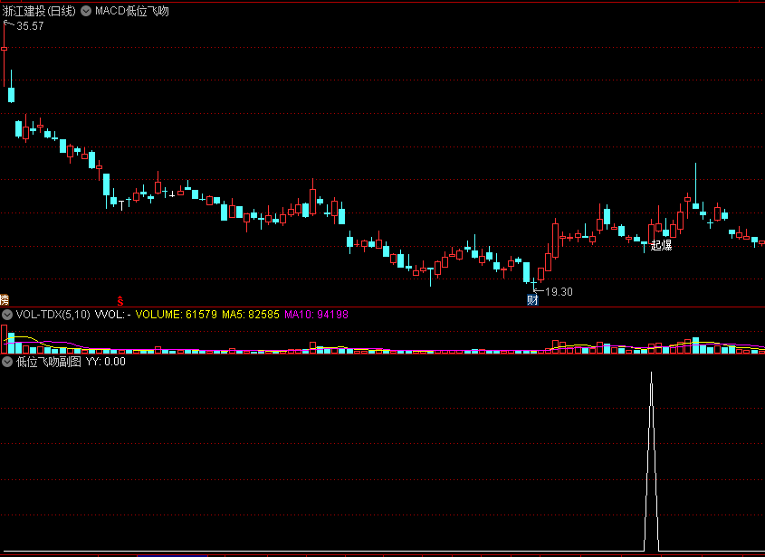 〖MACD低位飞吻〗主图/副图/选股指标 主力拉升意愿强烈 成功介入有五点以上收获 通达信 源码
