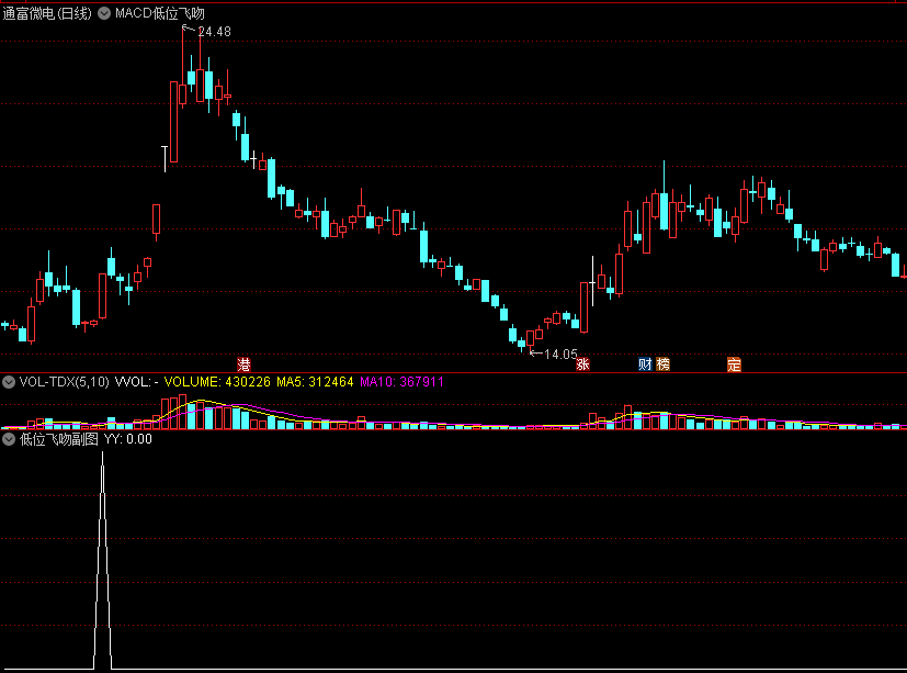 〖MACD低位飞吻〗主图/副图/选股指标 主力拉升意愿强烈 成功介入有五点以上收获 通达信 源码