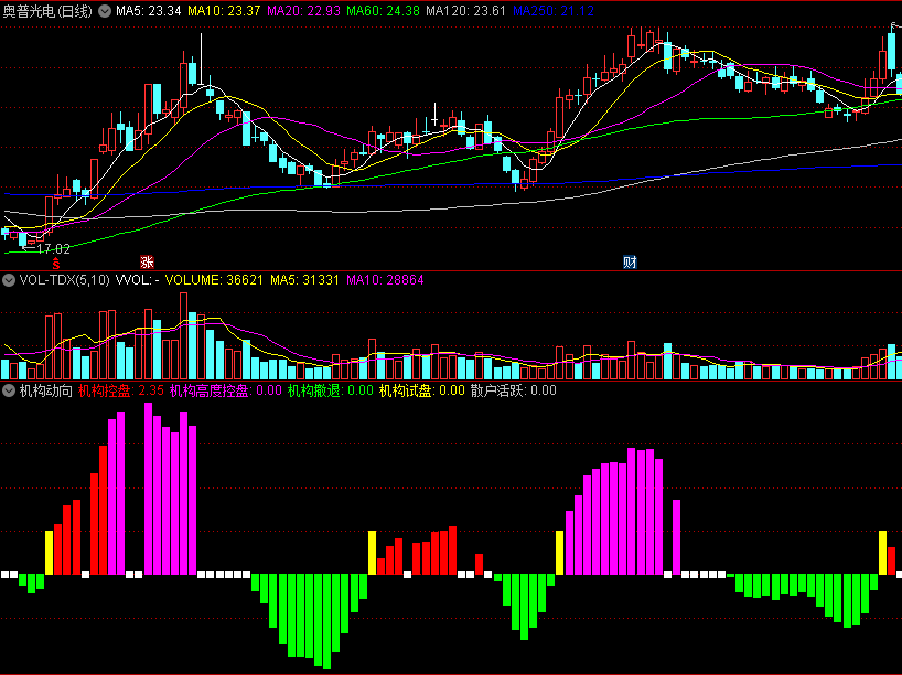 〖机构动向〗副图指标 洞悉机构动向的指标 清晰明了 实用 通达信 源码