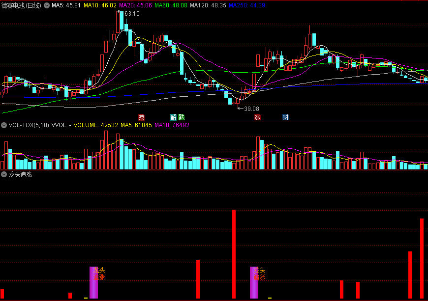 〖龙头追涨〗副图/选股指标 KDJ+均线角度 抓真正龙头股 通达信 源码