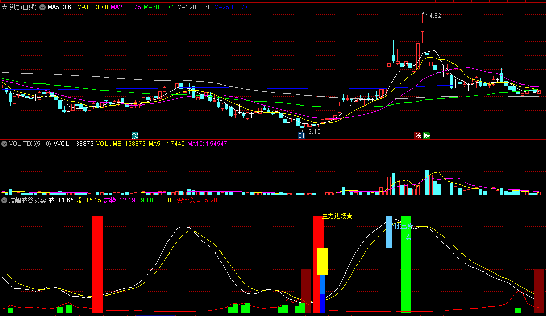 小白板都可操作金星主力进场信号和分批卖出等指令的波峰波谷买卖副图公式