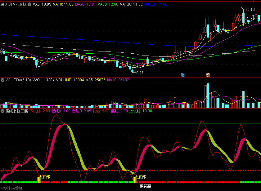 〖底线上轨三底〗副图指标 上轨线+下轨线 大底部+中底部+小底部 通达信 源码