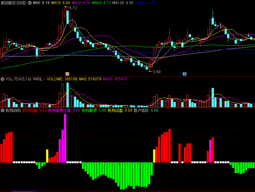 〖机构动向〗副图指标 洞悉机构动向的指标 清晰明了 实用 通达信 源码