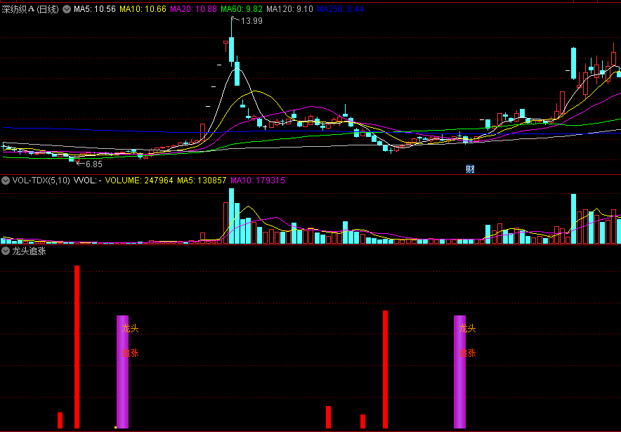 〖龙头追涨〗副图/选股指标 KDJ+均线角度 抓真正龙头股 通达信 源码