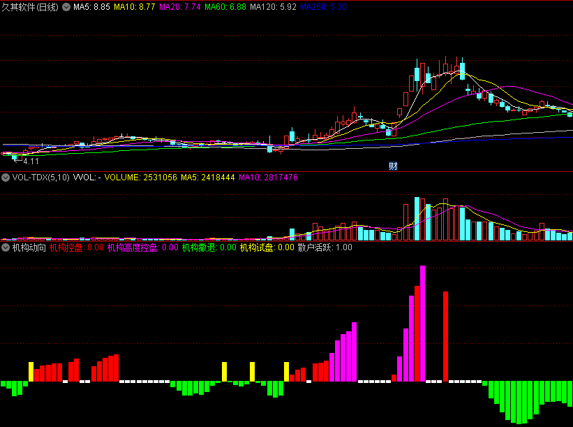 〖机构动向〗副图指标 洞悉机构动向的指标 清晰明了 实用 通达信 源码