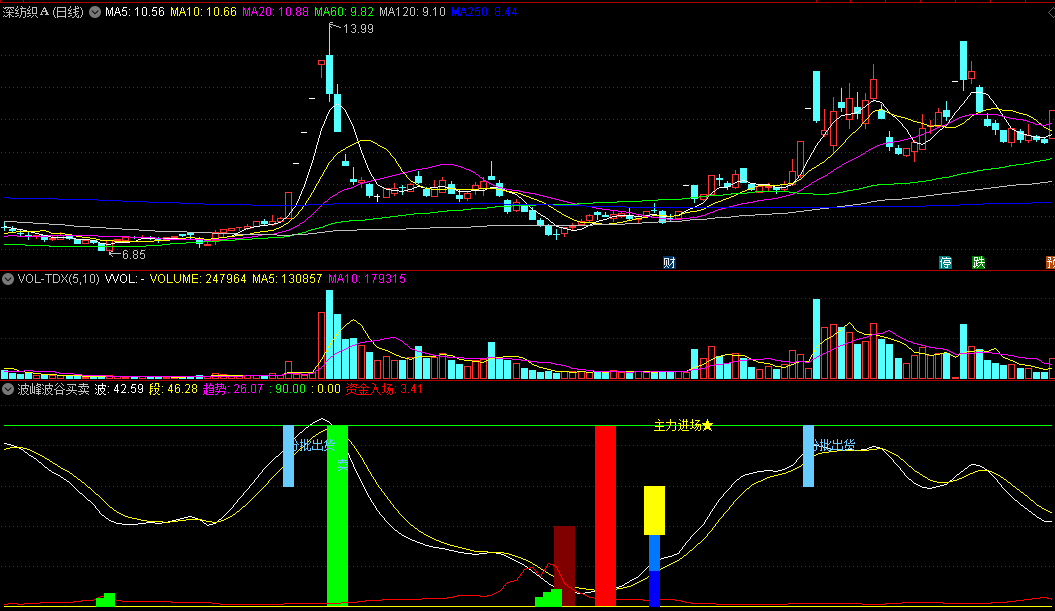 小白板都可操作金星主力进场信号和分批卖出等指令的波峰波谷买卖副图公式