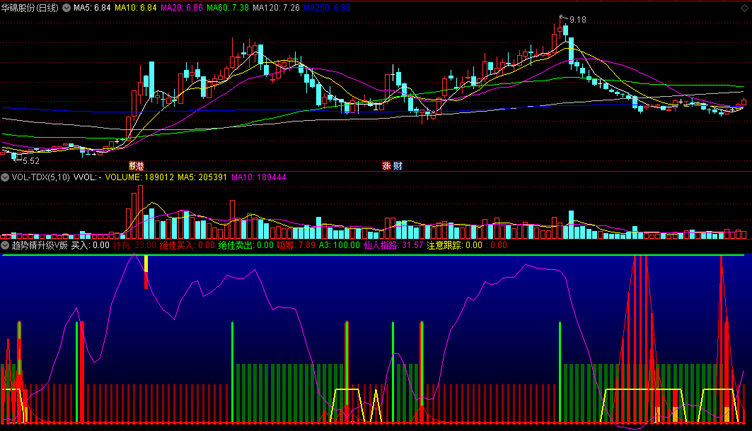 〖趋势精升级V版〗副图指标 仙人指路 状元插花 庄家吸筹 通达信 源码