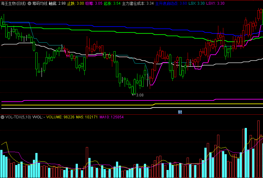 〖筹码均线〗主图指标 主力建仓成本吸筹 触底主升浪启动点 通达信 源码