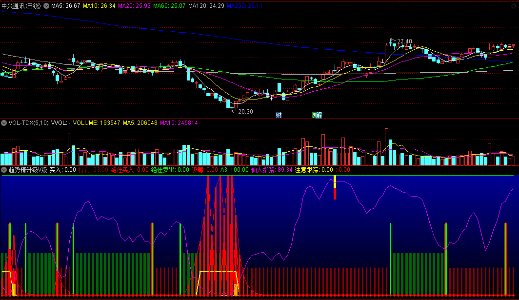 〖趋势精升级V版〗副图指标 仙人指路 状元插花 庄家吸筹 通达信 源码