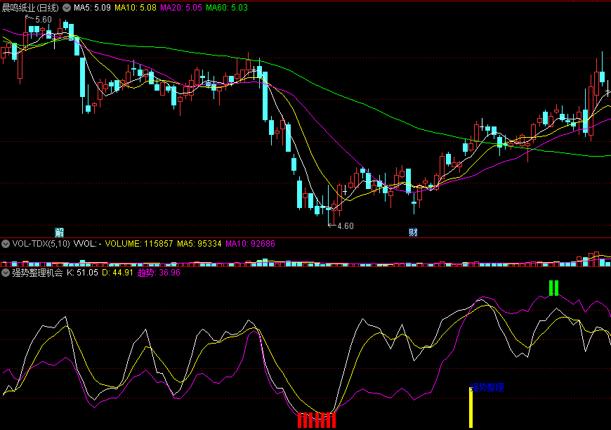 同花顺强势整理机会副图指标 底部红柱是机会 顶部绿柱是风险 源码 效果图