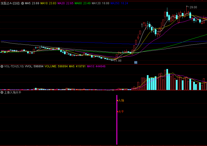 〖上涨入场大干〗副图/选股指标 龙头追涨 放量入场 通达信 源码