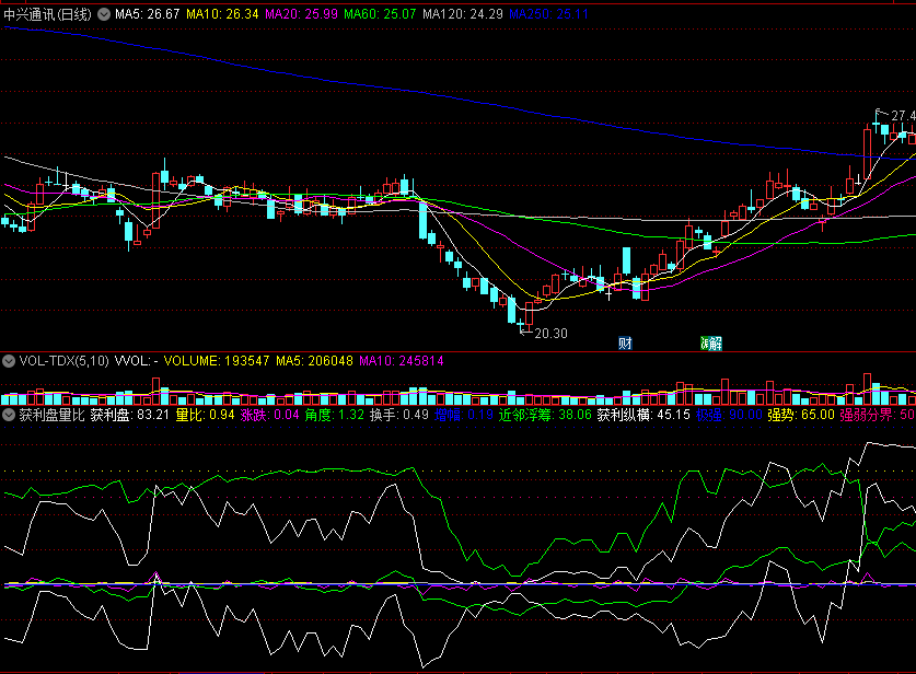 〖获利盘量比〗副图指标 近邻筹码角度 涨跌获利纵横 通达信 源码