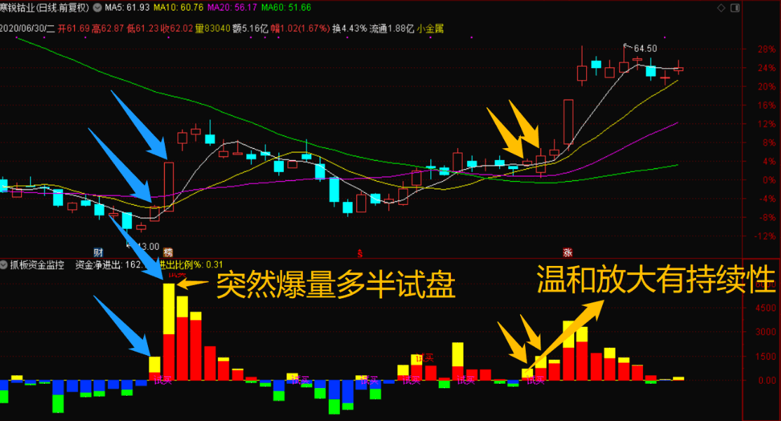 〖打板资金监控利器〗副图指标 突破爆量高开高走关注 可叠加到股池或选股条件中 通达信 源码