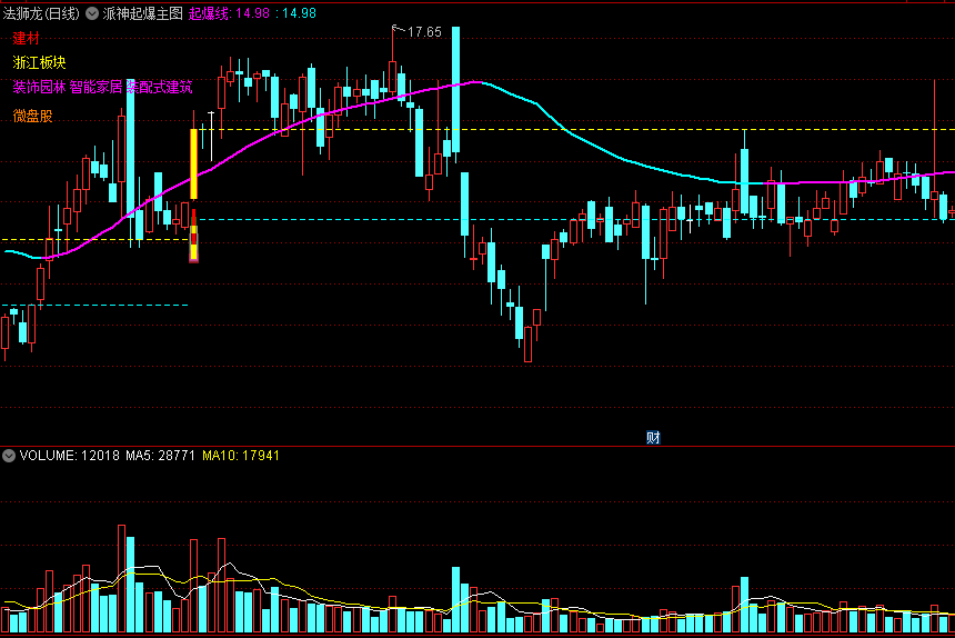 〖派神起爆〗主图指标 橙色K线爆发 注意突破信号 通达信 源码