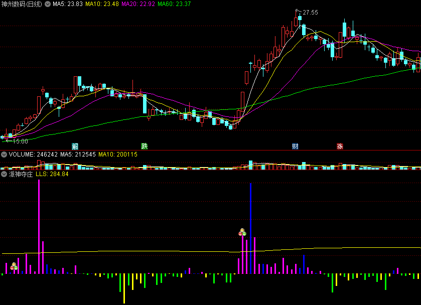 〖派神夺庄〗副图指标 对比全天成交量 发现庄家踪迹 通达信 源码