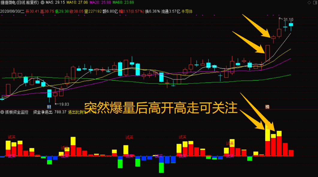 〖打板资金监控利器〗副图指标 突破爆量高开高走关注 可叠加到股池或选股条件中 通达信 源码