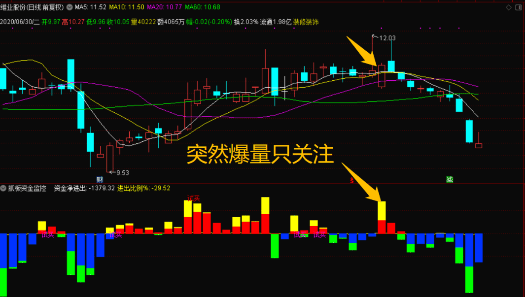 〖打板资金监控利器〗副图指标 突破爆量高开高走关注 可叠加到股池或选股条件中 通达信 源码