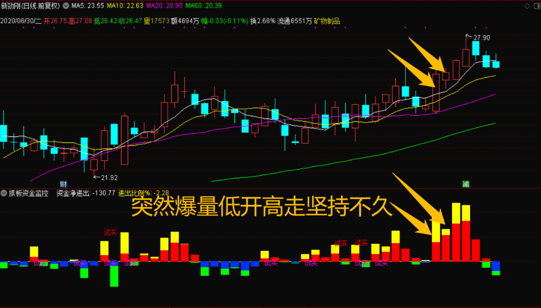 〖打板资金监控利器〗副图指标 突破爆量高开高走关注 可叠加到股池或选股条件中 通达信 源码