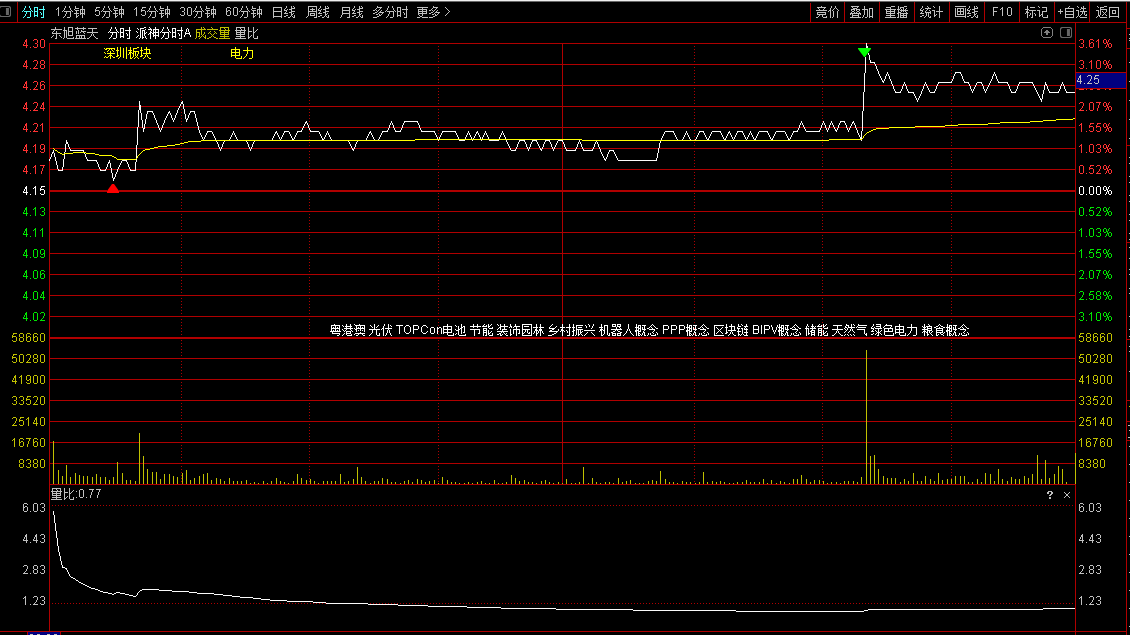 〖派神分时A〗主图指标 红色三角进 绿色三角出 通达信 源码