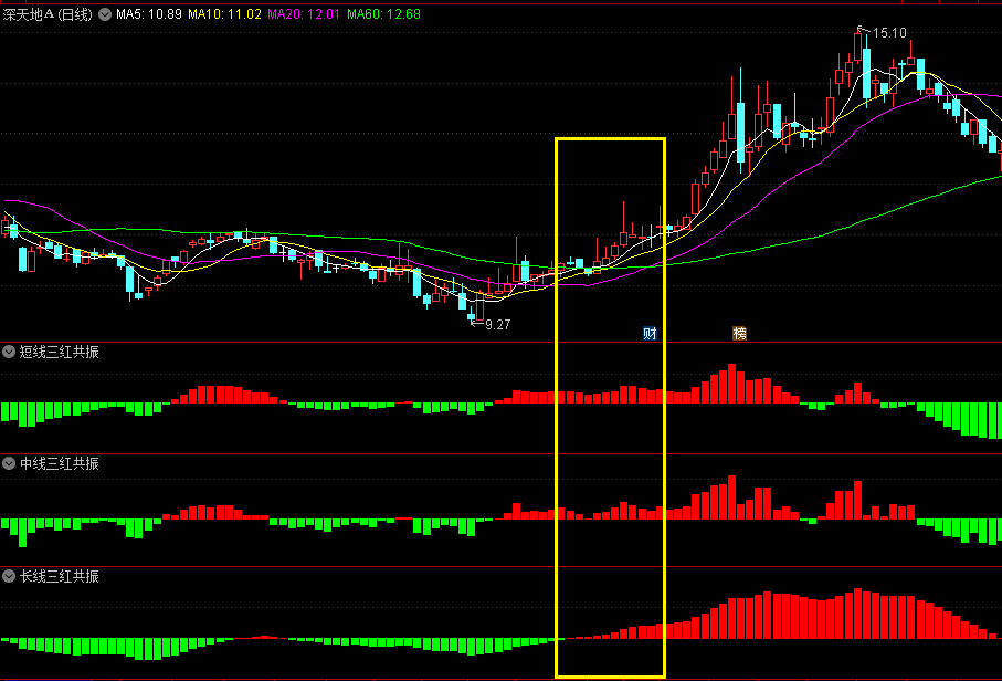 〖三红共振〗副图指标 短线+中线+长线共振 量能逐日提升介入 附用法说明 通达信 源码